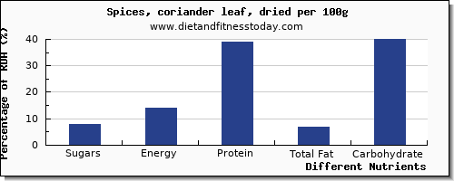 chart to show highest sugars in sugar in coriander per 100g